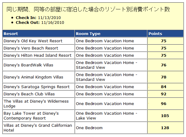 ディズニー バケーションクラブのシステム